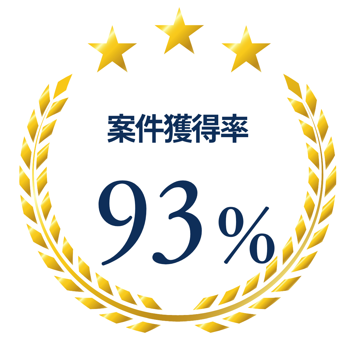 案件獲得率93%
